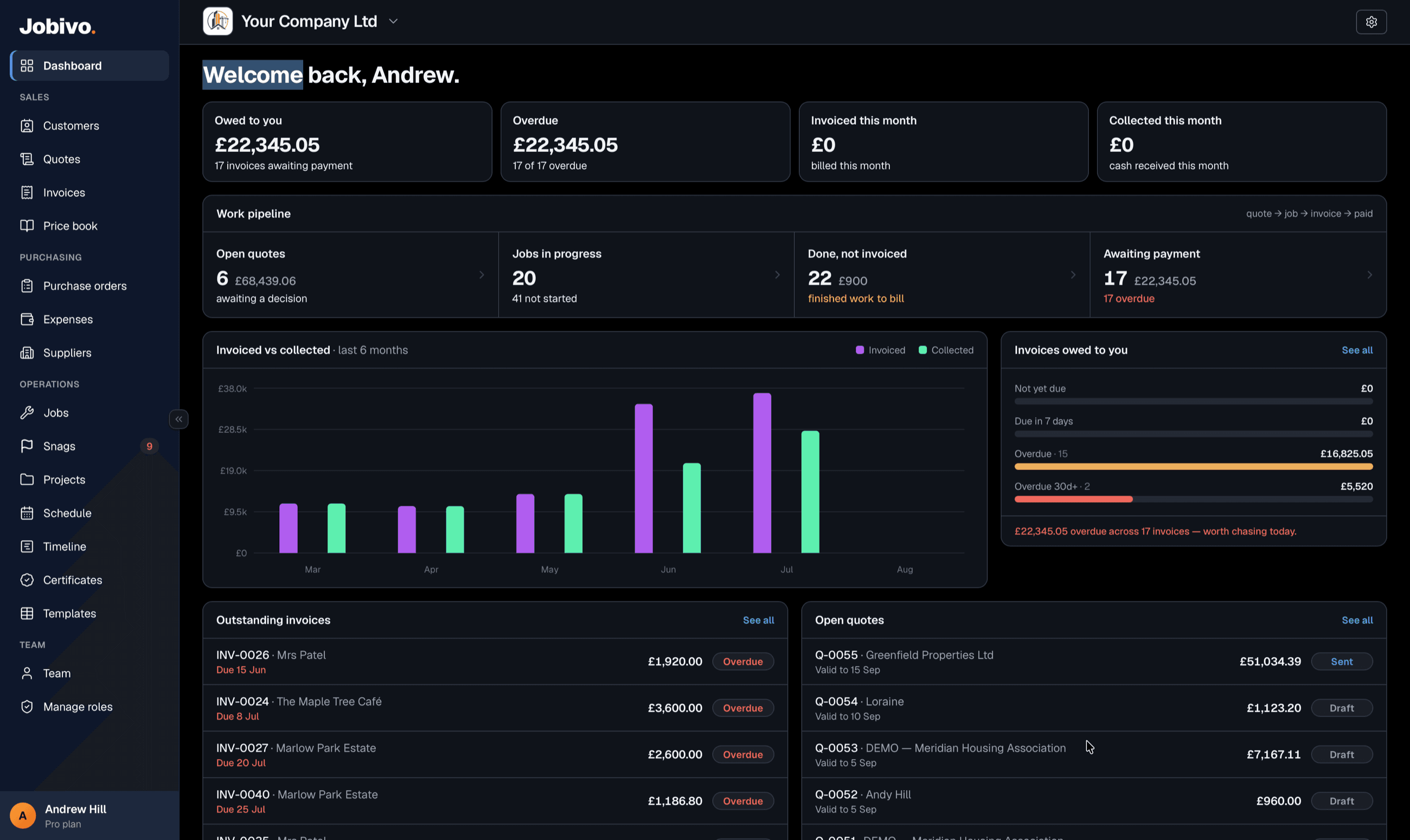 Jobivo owner dashboard — money owed, cash collected this month, open quotes, the invoiced-vs-collected chart, invoice aging and outstanding invoices