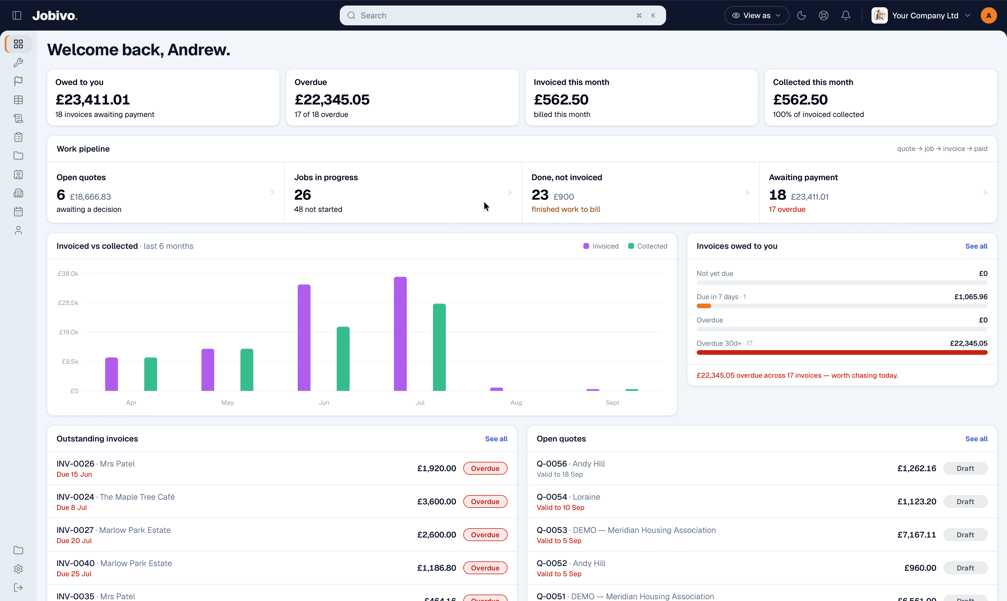 Jobivo owner dashboard — money owed, cash collected this month, open quotes, the invoiced-vs-collected chart, invoice aging and outstanding invoices